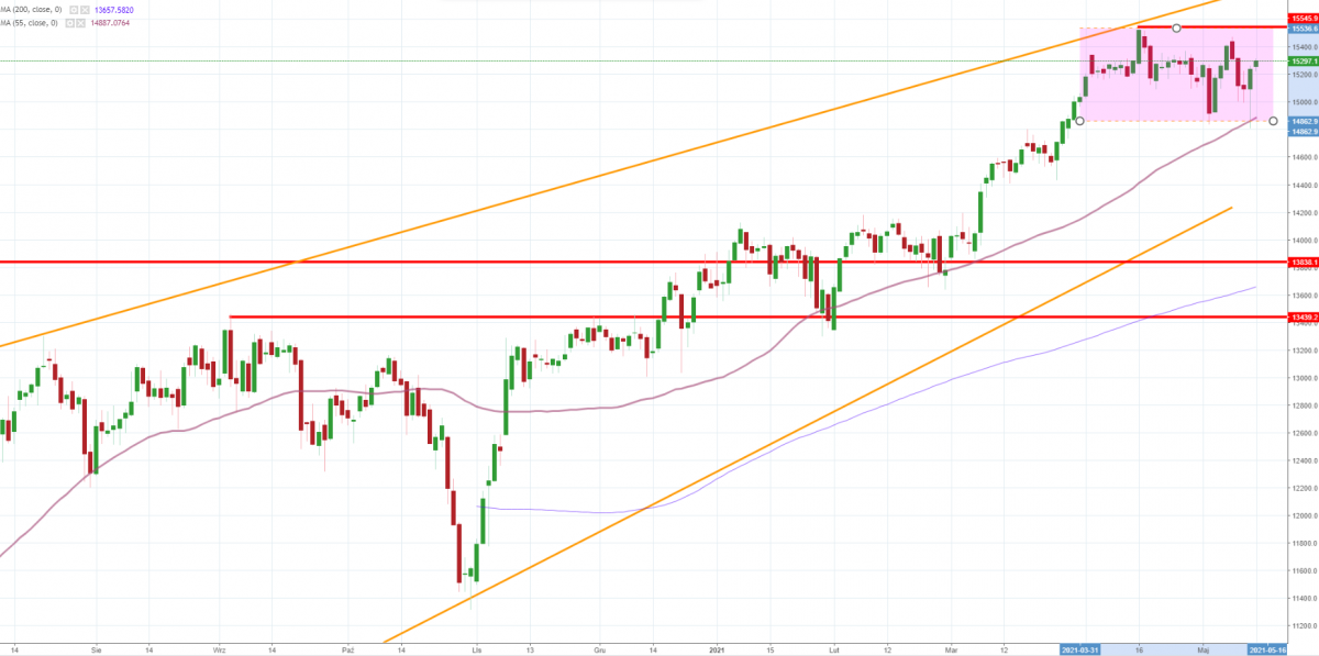 Notowania instrumentu DE30, interwał: D1, źródło: TMS Brokers