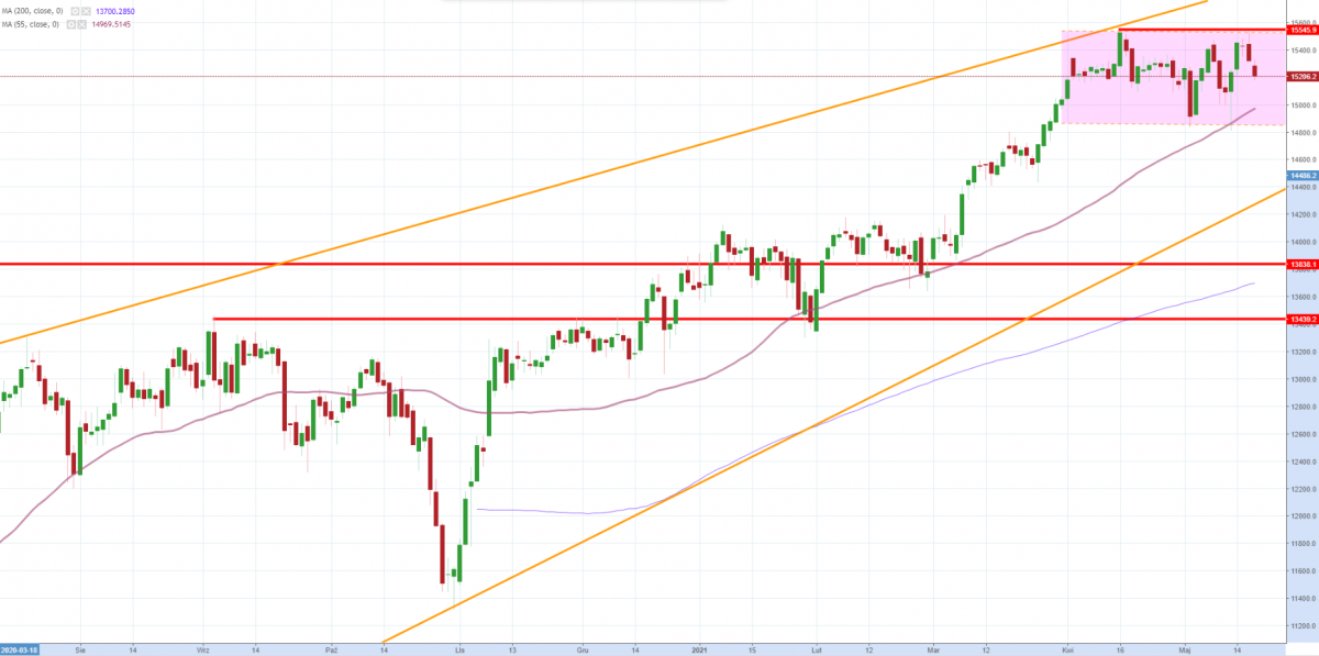 Notowania instrumentu DE30, interwał: D1, źródło: TMS Brokers
