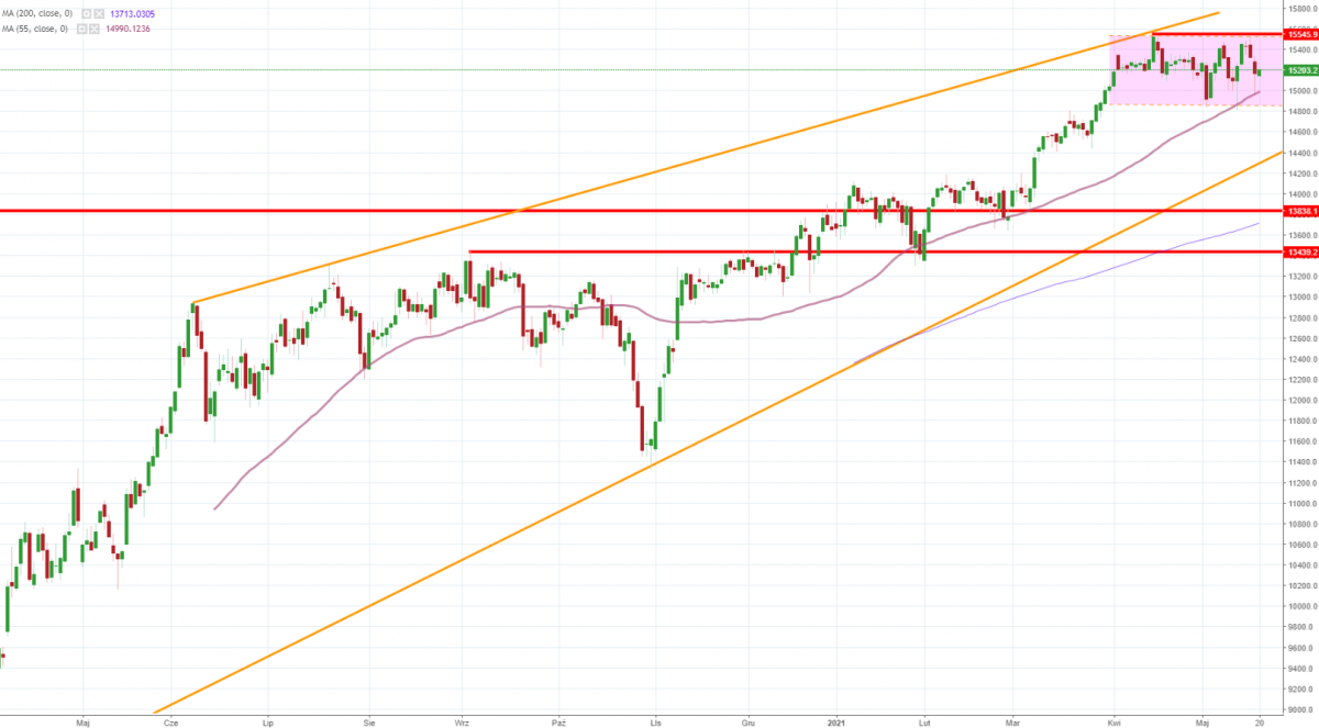 Notowania instrumentu DE30, interwał: D1, źródło: TMS Brokers
