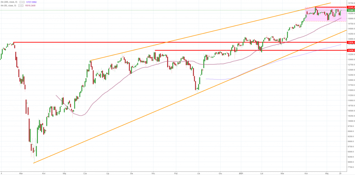 Notowania instrumentu DE30, interwał: D1, źródło: TMS Brokers