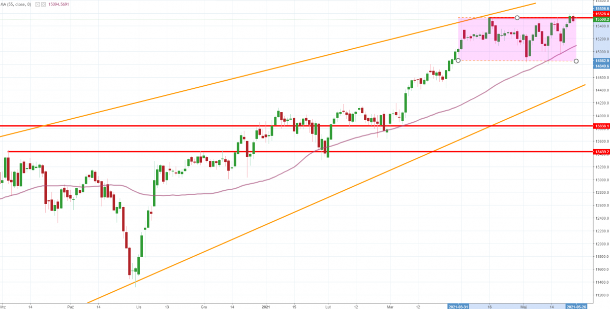 Notowania instrumentu DE30, interwał: D1, źródło: TMS Brokers