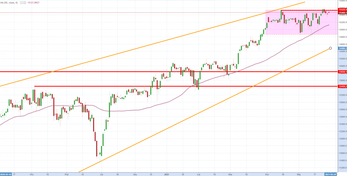 Notowania instrumentu DE30, interwał: D1, źródło: TMS Brokers