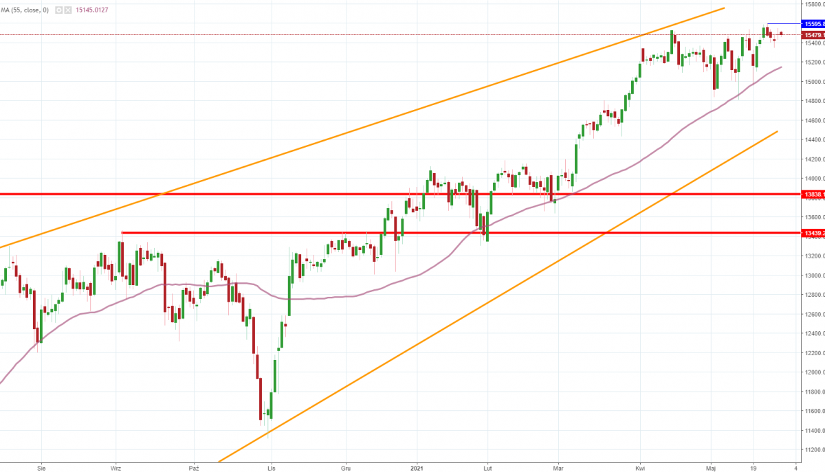 Notowania instrumentu DE30, interwał: D1, źródło: TMS Brokers