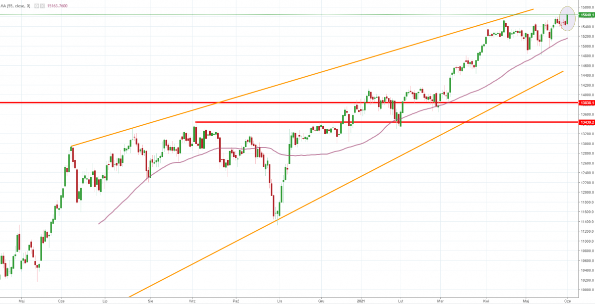 Notowania instrumentu DE30, interwał: D1, źródło: TMS Brokers