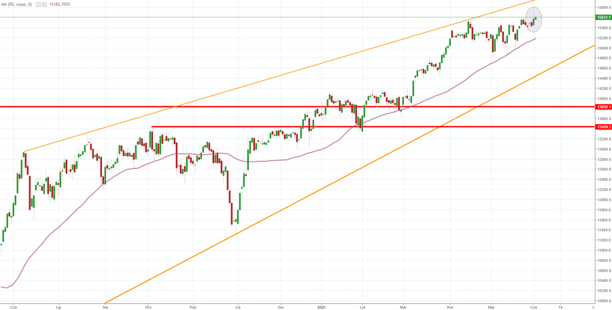 Notowania instrumentu DE30, interwał: D1, źródło: TMS Brokers
