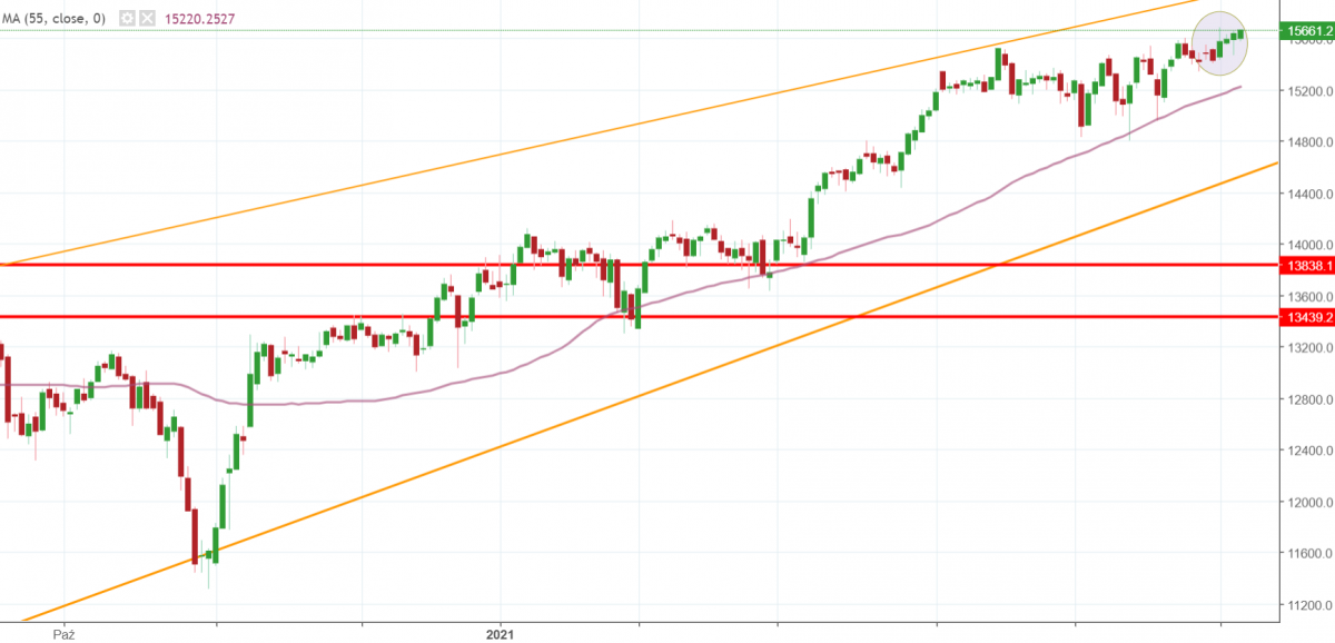 Notowania instrumentu DE30, interwał: D1, źródło: TMS Brokers