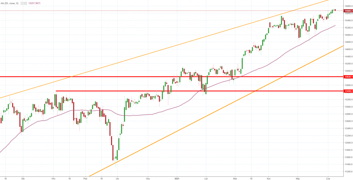 Notowania instrumentu DE30, interwał: D1, źródło: TMS Brokers