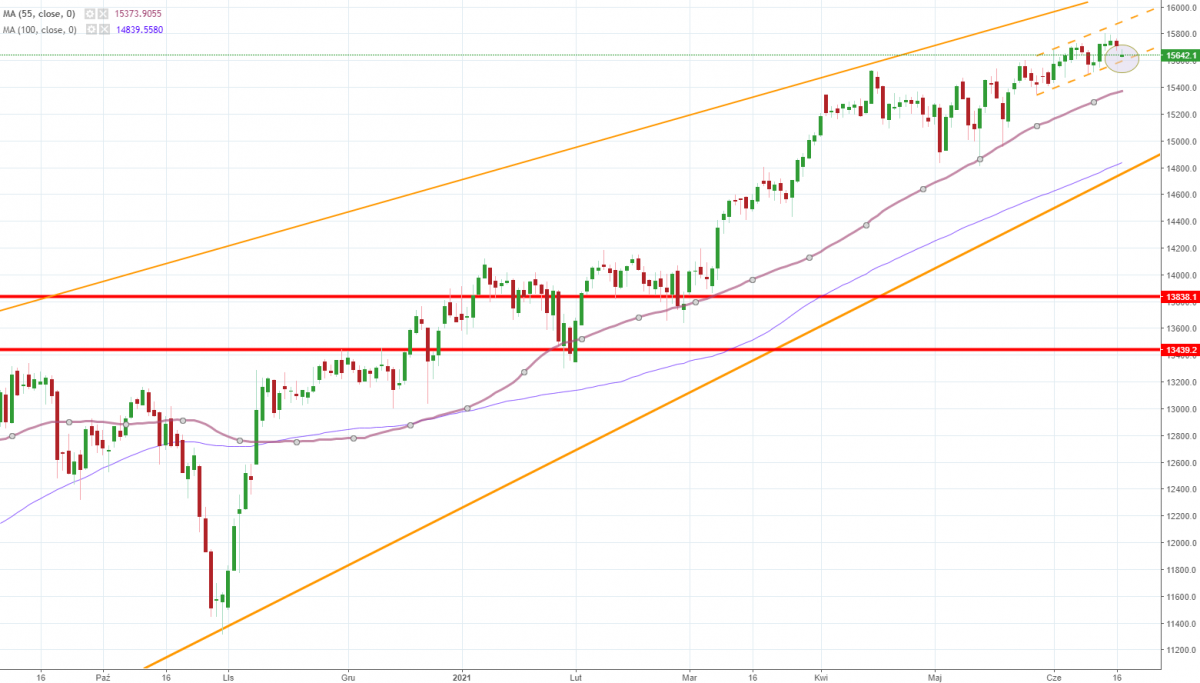 Notowania instrumentu DE30, interwał: D1, źródło: TMS Brokers