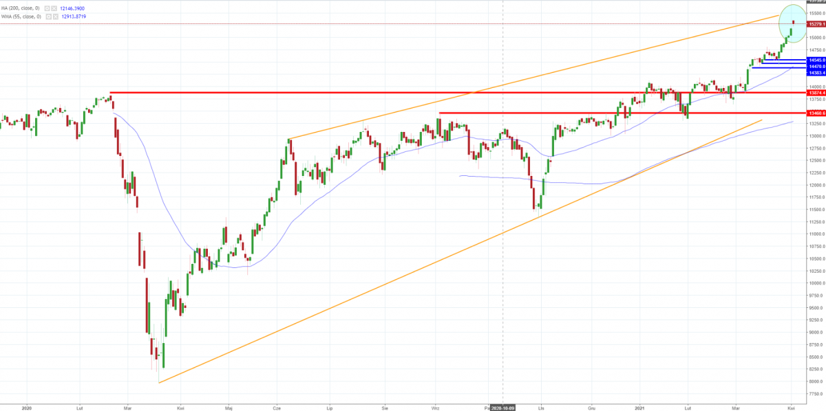 Notowania instrumentu DE30, interwał: D1, źródło: TMS Brokers