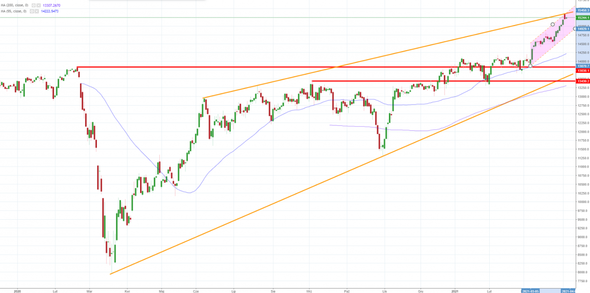 Notowania instrumentu DE30, interwał: D1, źródło: TMS Brokers