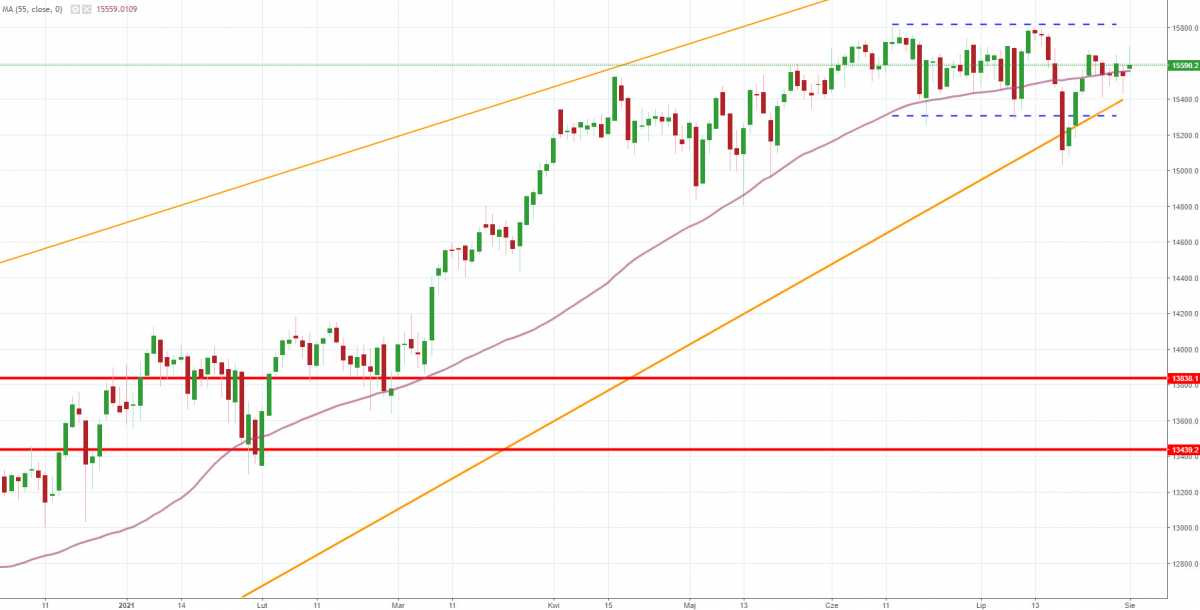 Notowania instrumentu DE30, interwał: D1, źródło: TMS Brokers