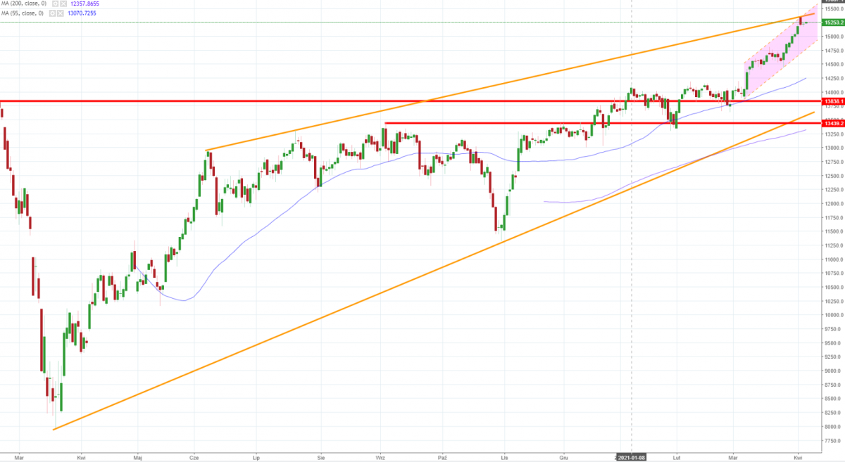 Notowania instrumentu DE30, interwał: D1, źródło: TMS Brokers