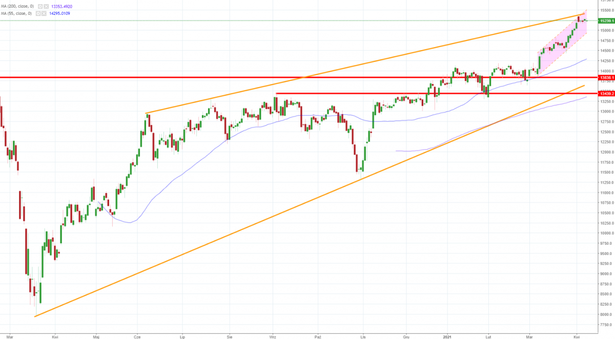 Notowania instrumentu DE30, interwał: D1, źródło: TMS Brokers