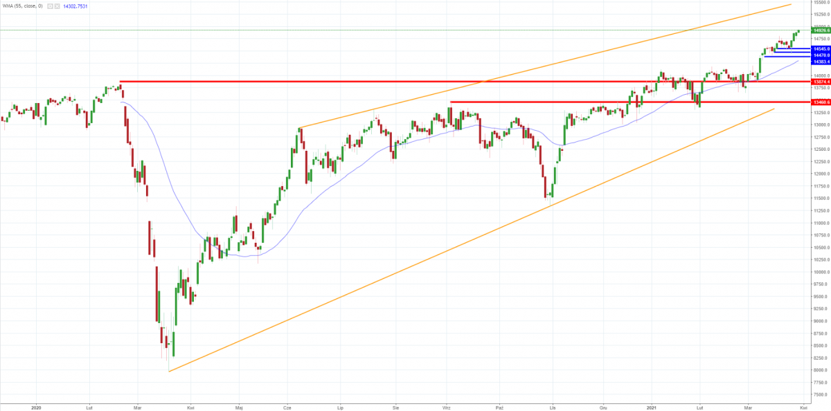 Notowania instrumentu DE30, interwał: H1, źródło: TMS Brokers