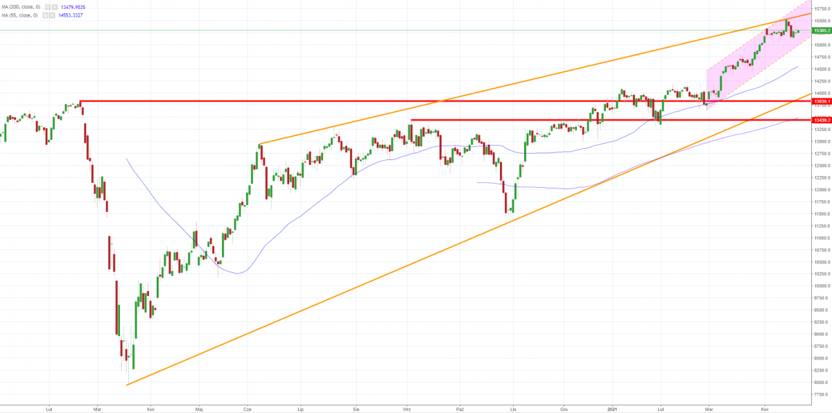 Notowania instrumentu DE30, interwał: D1, źródło: TMS Brokers
