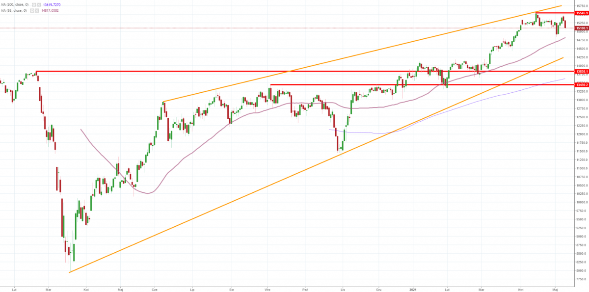 Notowania instrumentu DE30, interwał: D1, źródło: TMS Brokers