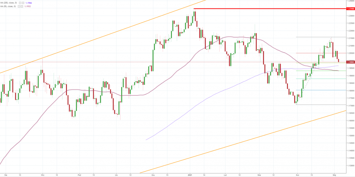 Notowania EUR/USD, interwał: D1, źródło: TMS Brokers