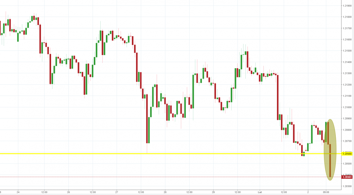 Notowania EUR/USD, interwał: H1, źródło: TMS Brokers