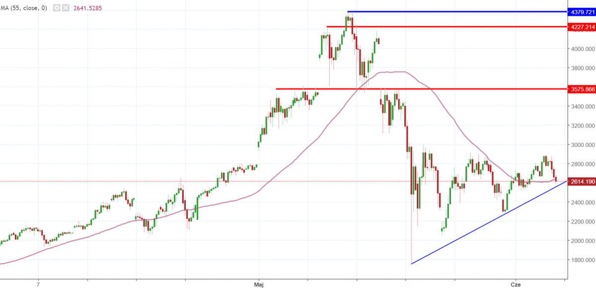 Notowania instrumentu ETH/USD, interwał: H4, źródło: TMS Brokers