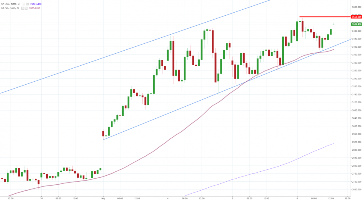Notowania ETH/USD, interwał: H1, źródło: TMS Brokers