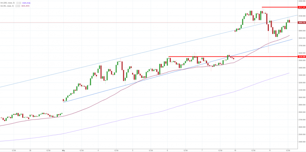 Notowania instrumentu ETH/USD, interwał: H1, źródło: TMS Brokers