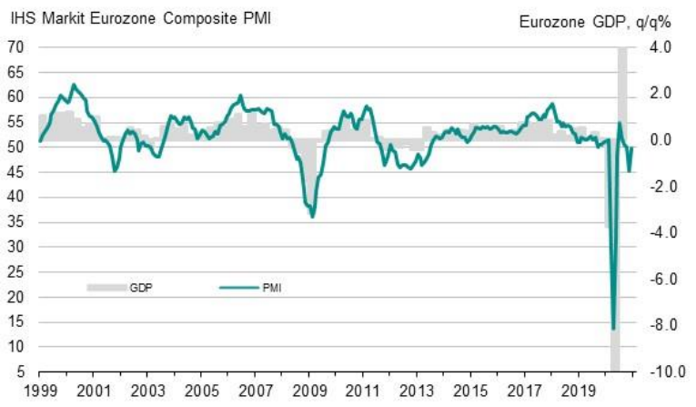 composite PMI dla strefy euro, źródło: IHS Markit