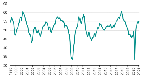 PMI dla strefy euro, źródło: IHS Markit