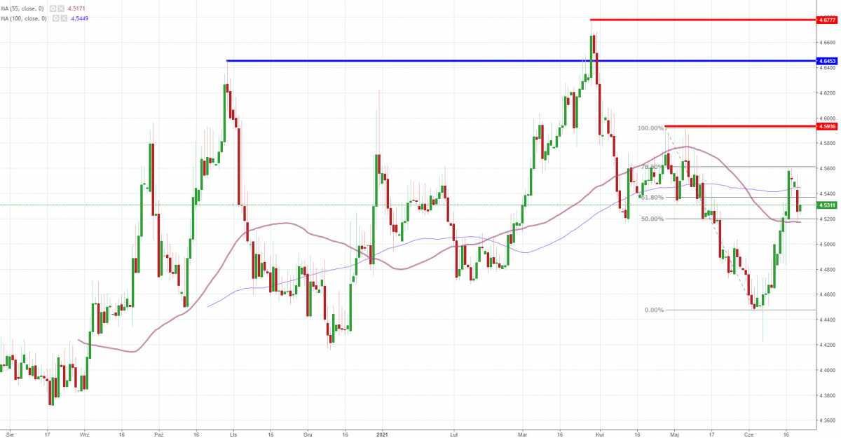 Notowania instrumentu EUR/PLN, interwał: D1, źródło: TMS Brokers