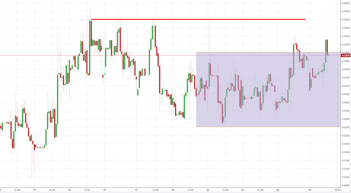 Notowania EURPLN, interwał: H1, źródło: TMS Brokers