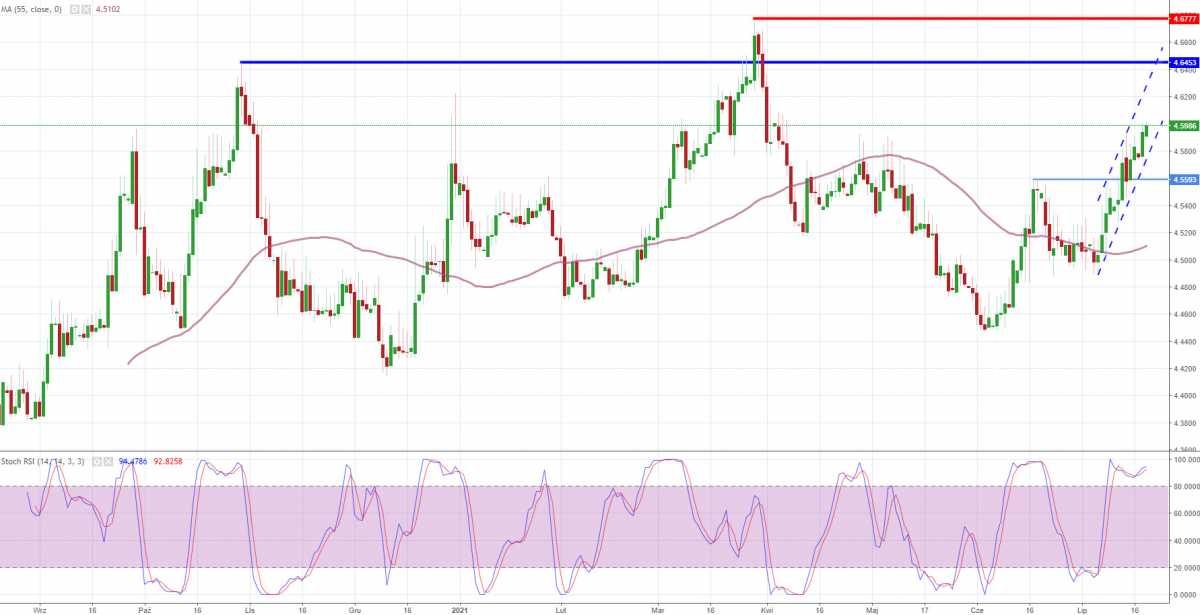 Notowania instrumentu EUR/PLN, interwał: D1, źródło: TMS Brokers