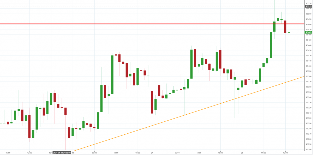 Notowania EURPLN, interwał: H4, źródło: TMS Brokers