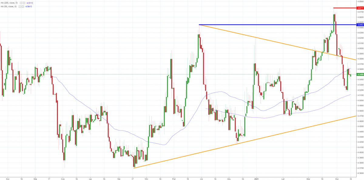 Notowania EUR/PLN, interwał: D1. źródło: TMS Brokers