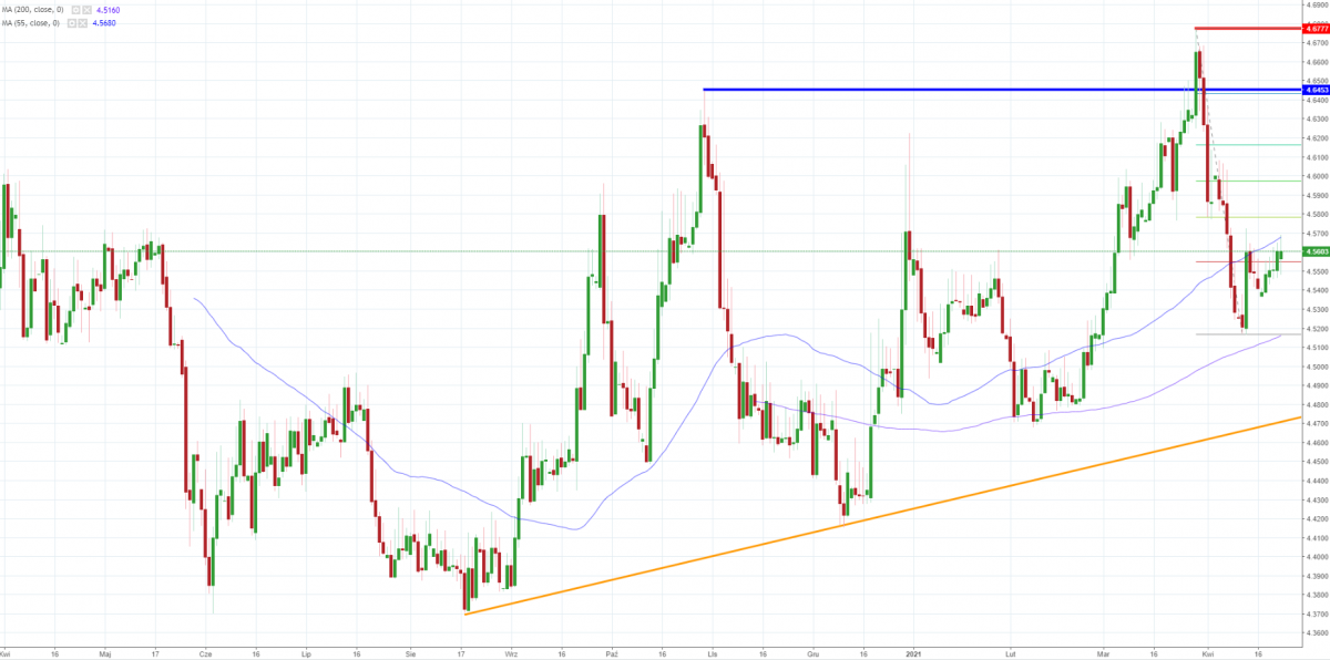 Notowania EUR/PLN, interwał: D1, źródło: TMS Brokers