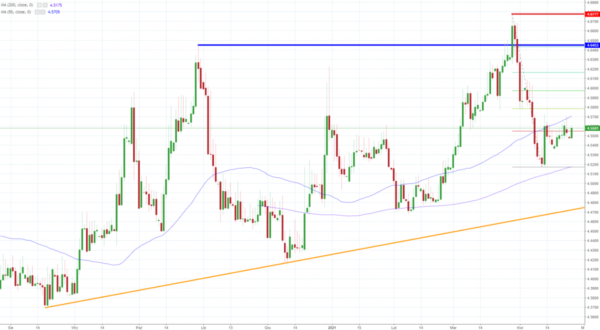 Notowania EUR/PLN, interwał: D1, źródło: TMS Brokers