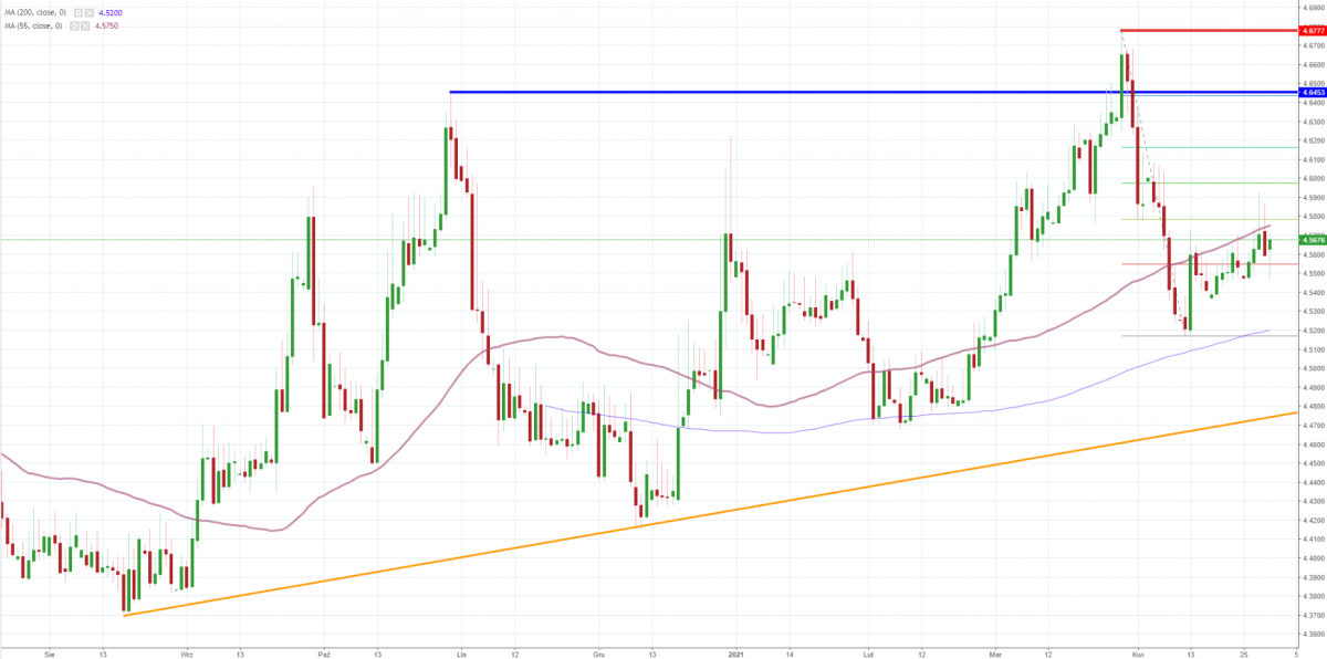 Notowania EUR/PLN, interwał: D1, źródło: TMS Brokers