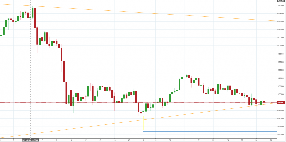 Notowania EUR/PLN, interwał: H4, źródło: TMS Brokers