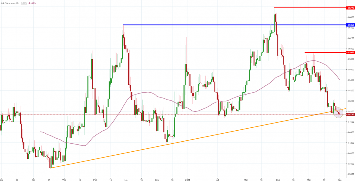 Notowania EUR/PLN, interwał: D1, źródło: TMS Brokers