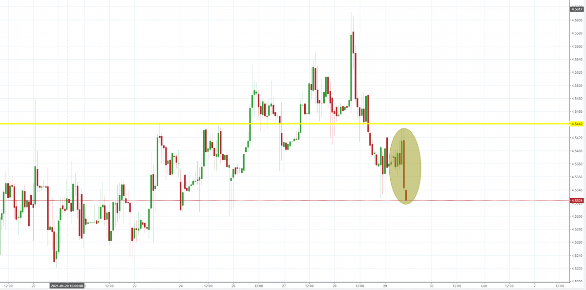Notowania EURPLN, interwał: H1, źródło: TMS Brokers