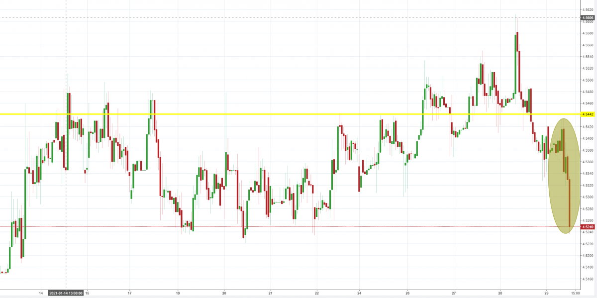 Notowania EURPLN, interwał: H1, źródło: TMS Brokers