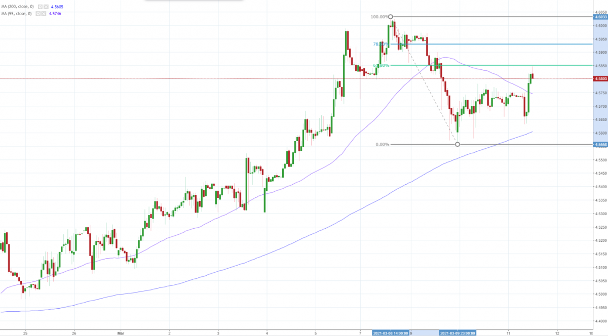 Notowania EUR/PLN, interwał: H1, źródło: TMS Brokers