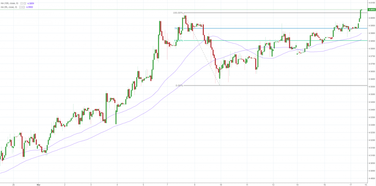 Notowania EUR/PLN, interwał: H1, źródło: TMS Brokers