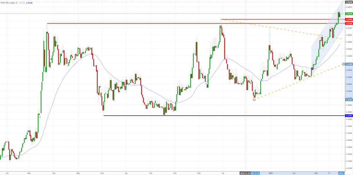 Notowania instrumentu EUR/PLN, interwał: H1, źródło: TMS Brokers