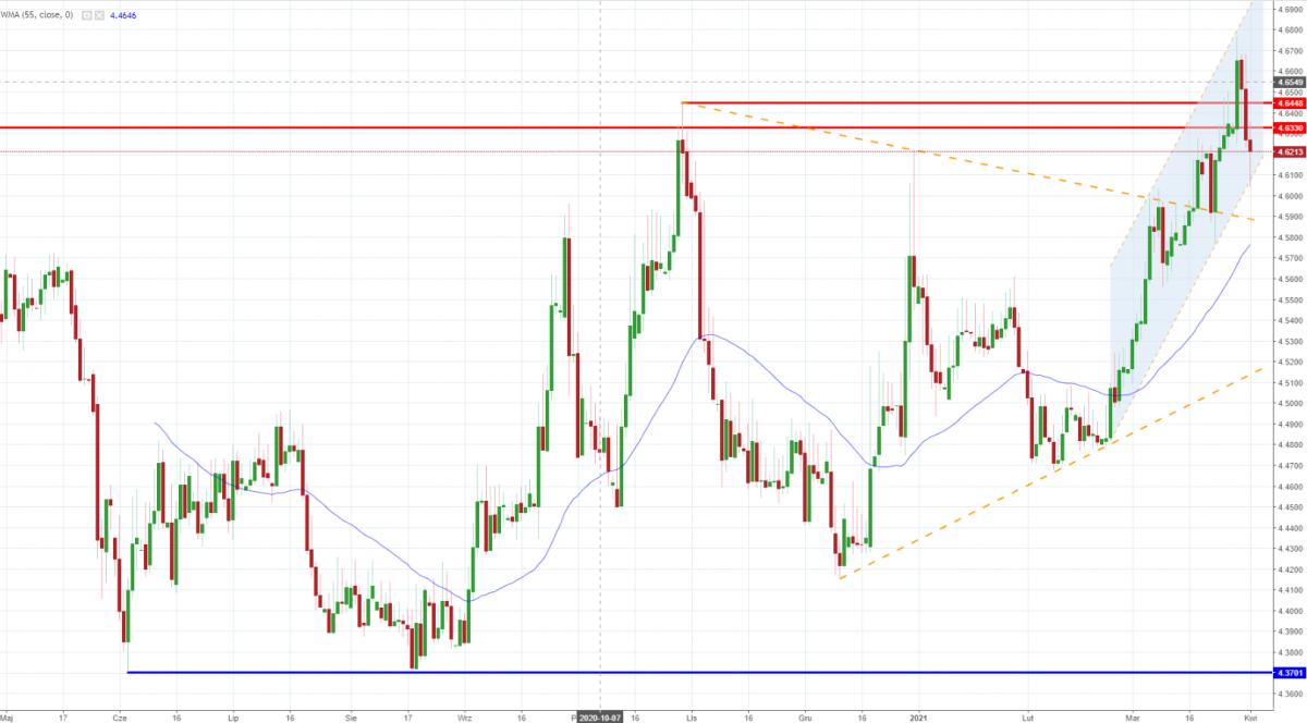 Notowania EUR/PLN, interwał: D1, źródło: TMS Brokers