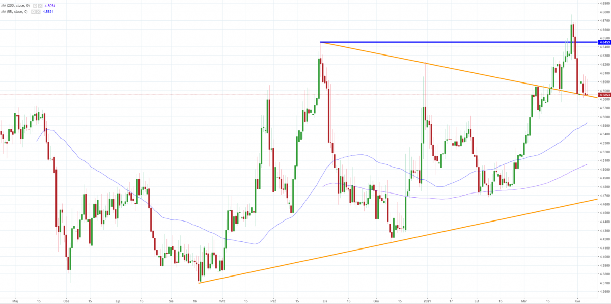 Notowania EUR/PLN, interwał: D1, źródło: TMS Brokers