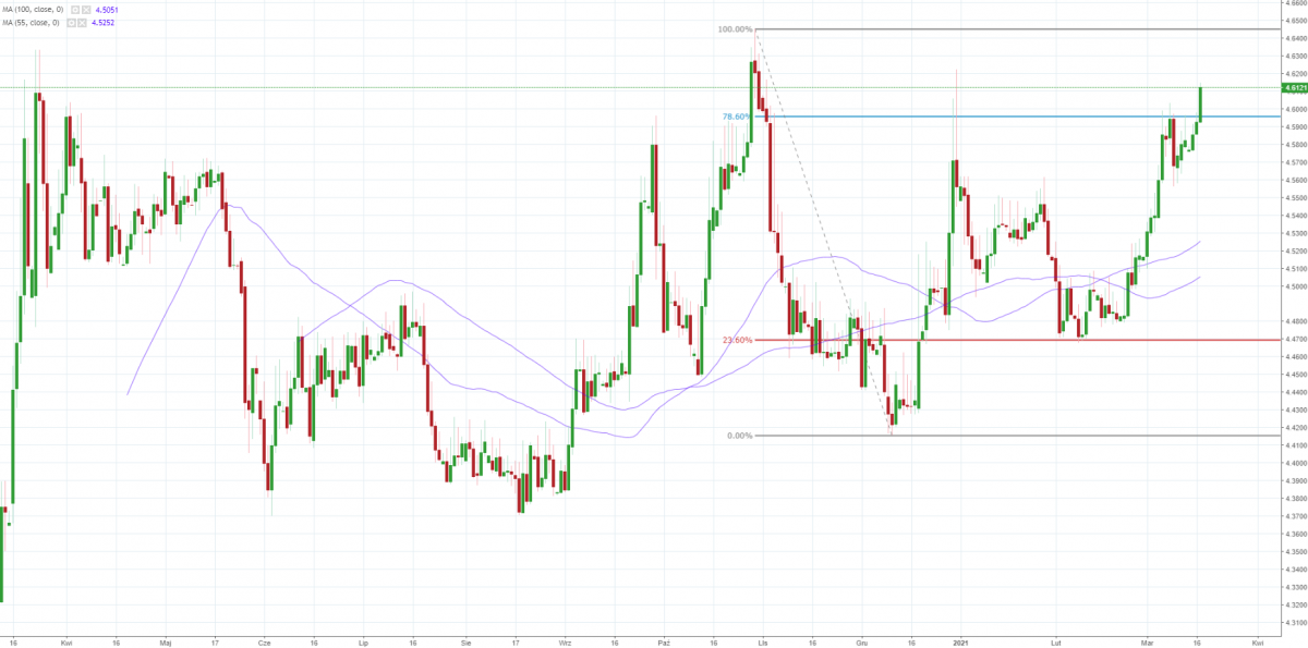 Notowania EUR/PLN, interwał: D1, źródło: TMS Brokers