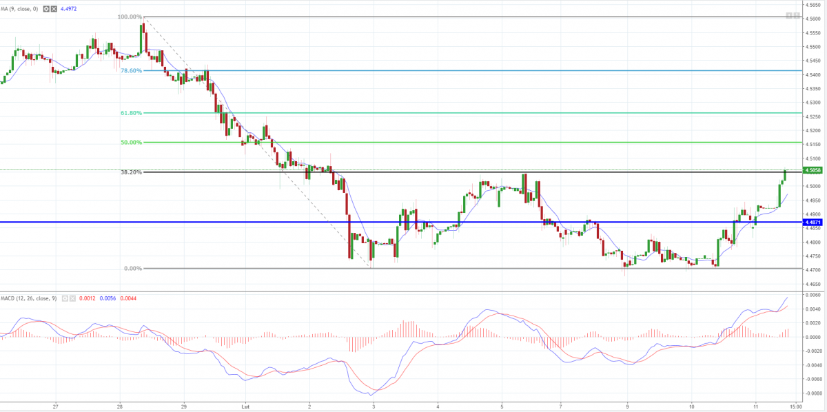 Notowania EUR/PLN, interwał: H1, źródło: TMS Brokers