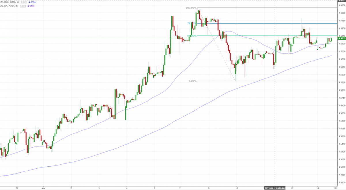 Notowania EUR/PLN, interwał: H1, źródło: TMS Brokers