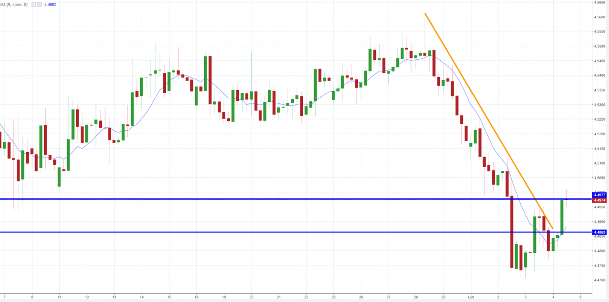 Notowania EUR/PLN, interwał: H4, źródło: TMS Brokers