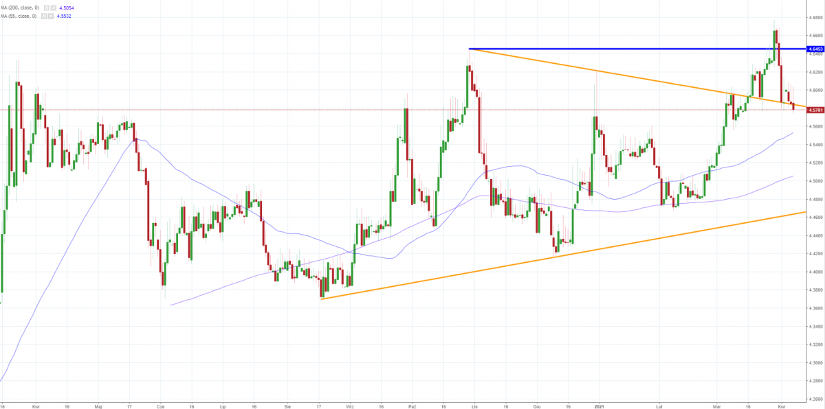 Notowania EUR/PLN, interwał: D1, źródło: TMS Brokers