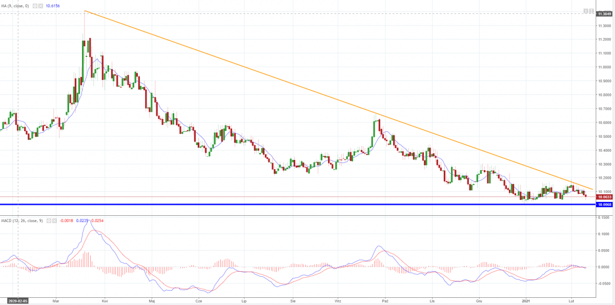 Notowania EUR/SEK, interwał: D1, źródło: TMS Brokers